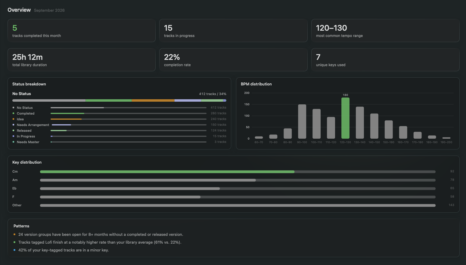 Metrimus overview dashboard showing status breakdown, BPM distribution, key distribution, and detected patterns